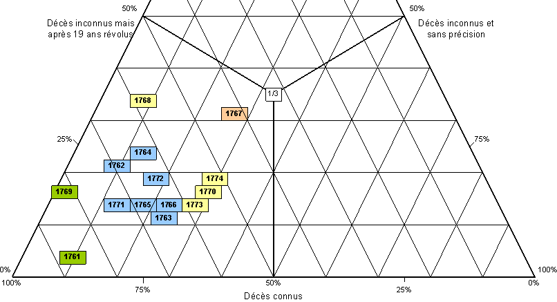 Graphique triangulaire sur la connaisance des décès des cohortes