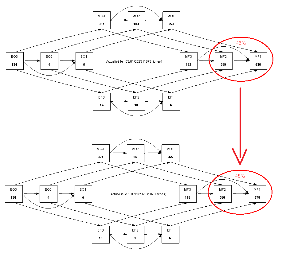 Représentation du passage entre les différents types de codification